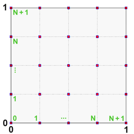 Discretize the square domain by placing N interior points along each axis.