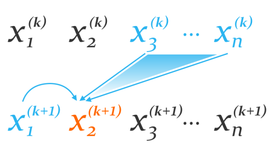 Illustration of Gauss-Seidel method
