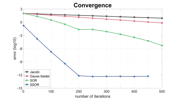 The plot of l2 error shows that SSOR converges the fastest, then SOR, Gauss-Seidel, and Jacobi.